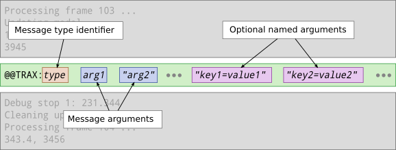 An illustration of a typical protocol message (green box) embedded within the process output stream (gray boxes).