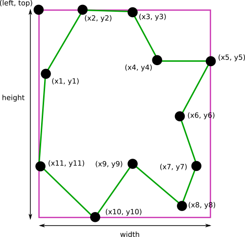 An illustration of rectangle and polygon region encoding.
